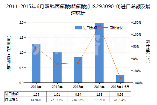 2011-2015年6月雙巰丙氨酸(胱氨酸)(HS29309010)進(jìn)口總額及增速統(tǒng)計(jì)